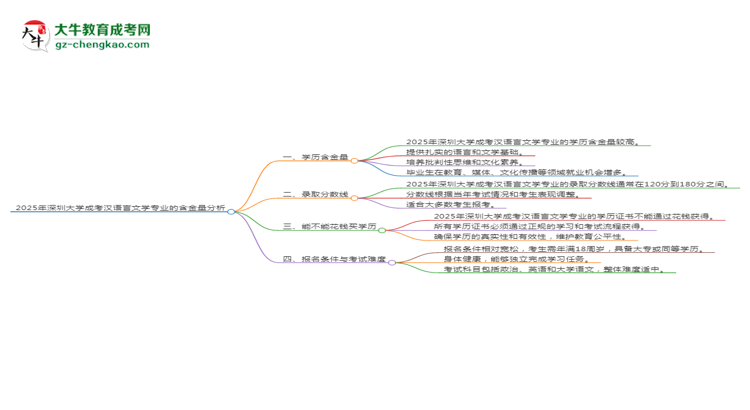 2025年深圳大學成考漢語言文學專業(yè)學歷的含金量怎么樣？思維導圖