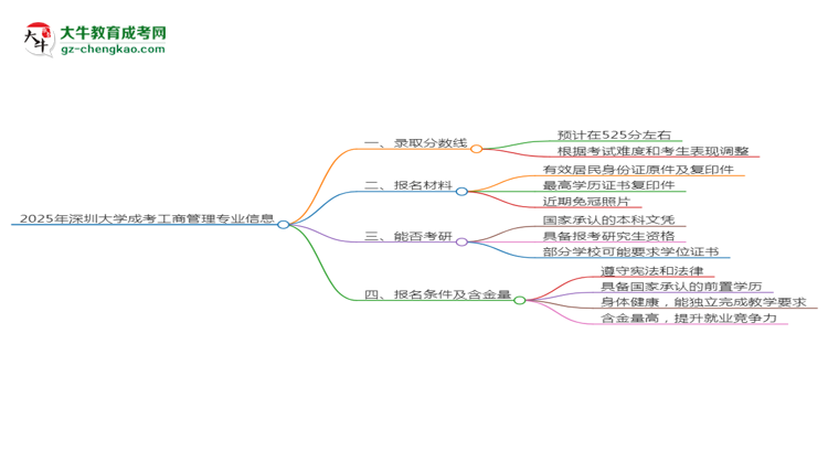 2025年深圳大學(xué)成考工商管理專(zhuān)業(yè)錄取分?jǐn)?shù)線是多少？思維導(dǎo)圖