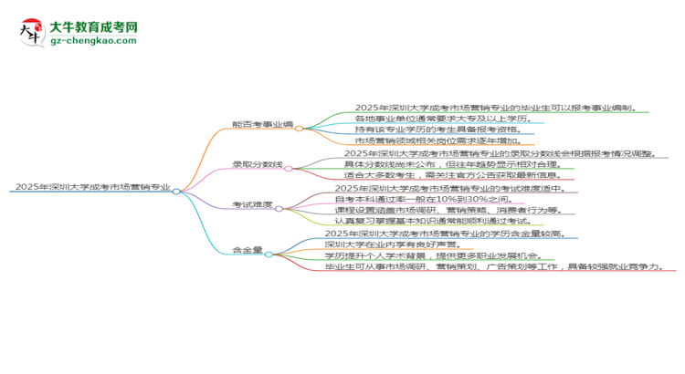 2025年深圳大學(xué)成考市場營銷專業(yè)能考事業(yè)編嗎？思維導(dǎo)圖