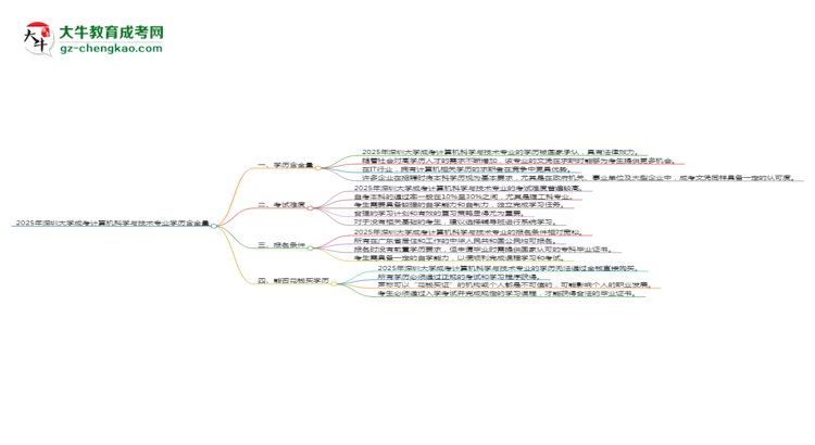 2025年深圳大學(xué)成考計算機(jī)科學(xué)與技術(shù)專業(yè)學(xué)歷的含金量怎么樣？思維導(dǎo)圖