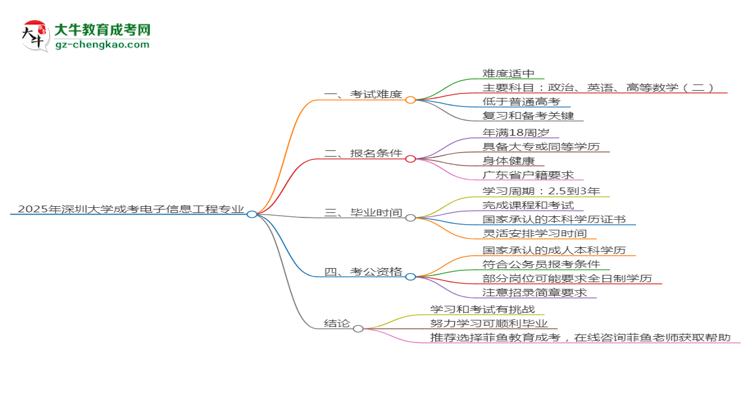 2025年深圳大學(xué)成考電子信息工程專業(yè)難不難？思維導(dǎo)圖