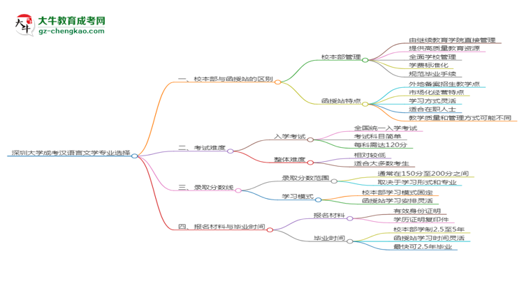 深圳大學2025年成考漢語言文學專業(yè)校本部和函授站哪個更好？思維導圖