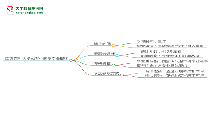 南方醫(yī)科大學(xué)成考中醫(yī)學(xué)專業(yè)需多久完成并拿證？（2025年新）思維導(dǎo)圖