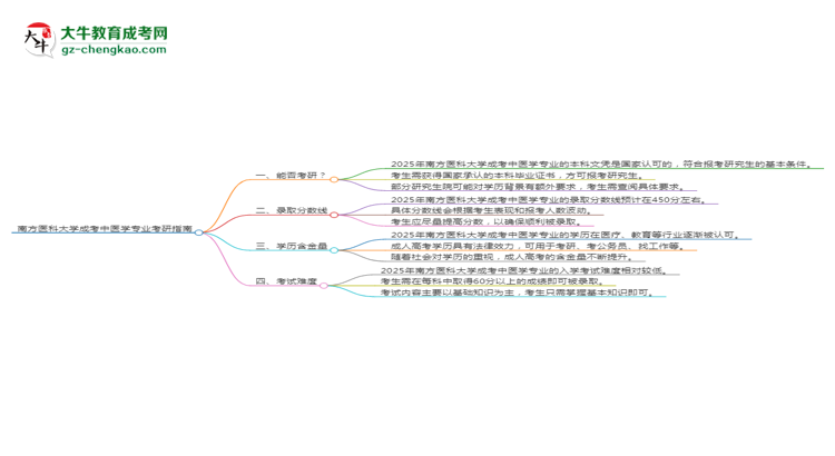 南方醫(yī)科大學2025年成考中醫(yī)學專業(yè)能考研究生嗎？思維導圖