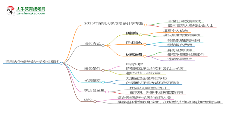 深圳大學(xué)成考會(huì)計(jì)學(xué)專業(yè)是全日制的嗎？（2025最新）思維導(dǎo)圖