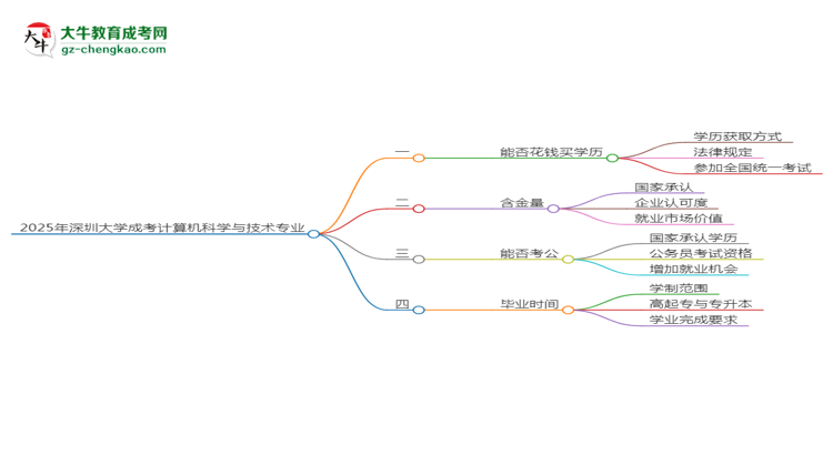 2025年深圳大學(xué)成考計算機科學(xué)與技術(shù)專業(yè)學(xué)歷花錢能買到嗎？思維導(dǎo)圖