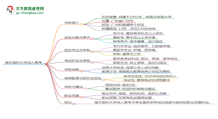 南方醫(yī)科大學(xué)2025年成考醫(yī)學(xué)檢驗(yàn)技術(shù)專業(yè)學(xué)歷能考公嗎？思維導(dǎo)圖