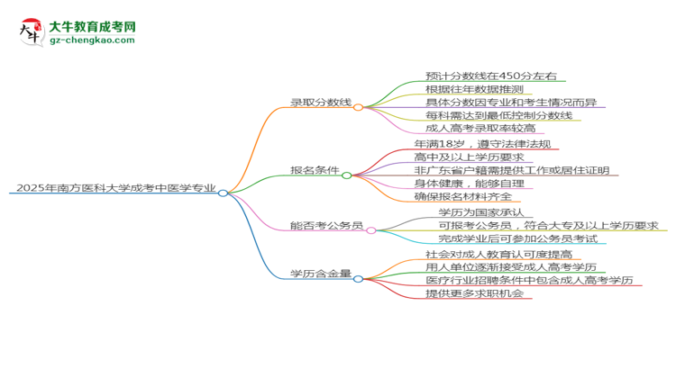 2025年南方醫(yī)科大學成考中醫(yī)學專業(yè)錄取分數(shù)線是多少？思維導圖