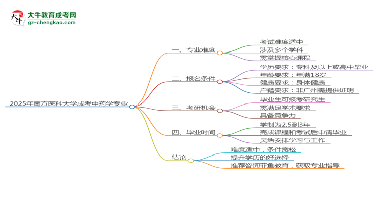 2025年南方醫(yī)科大學成考中藥學專業(yè)難不難？思維導圖
