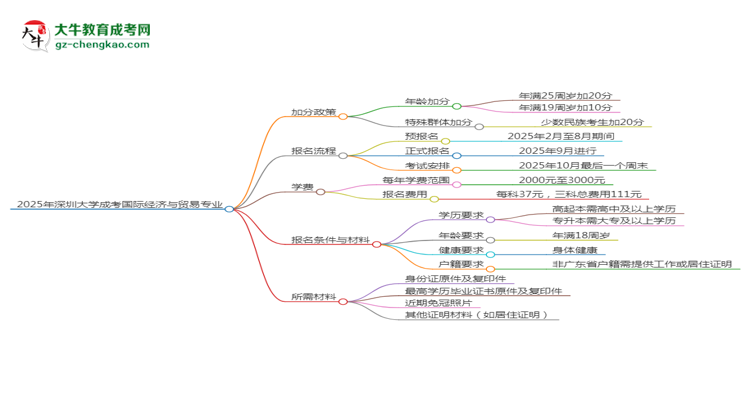 2025年深圳大學(xué)成考國際經(jīng)濟與貿(mào)易專業(yè)最新加分政策及條件思維導(dǎo)圖