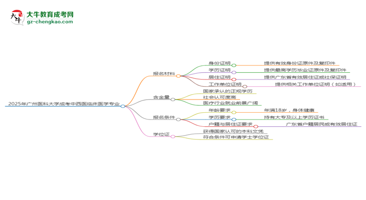 2025年廣州醫(yī)科大學成考中西醫(yī)臨床醫(yī)學專業(yè)報名材料需要什么？思維導圖