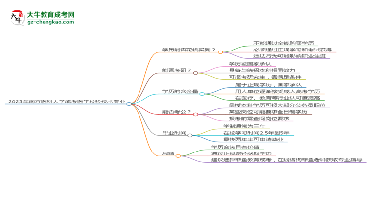 2025年南方醫(yī)科大學成考醫(yī)學檢驗技術專業(yè)學歷花錢能買到嗎？思維導圖