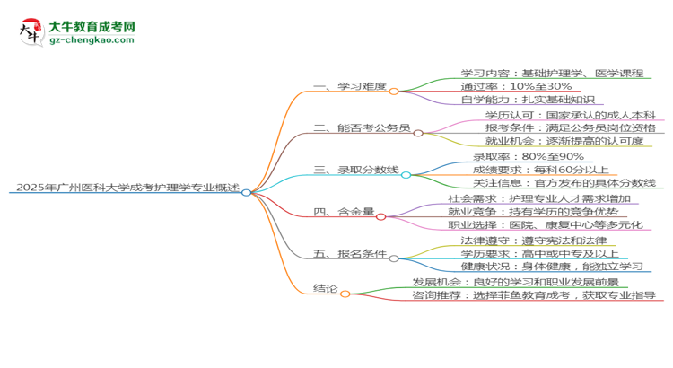 2025年廣州醫(yī)科大學(xué)成考護(hù)理學(xué)專業(yè)難不難？思維導(dǎo)圖