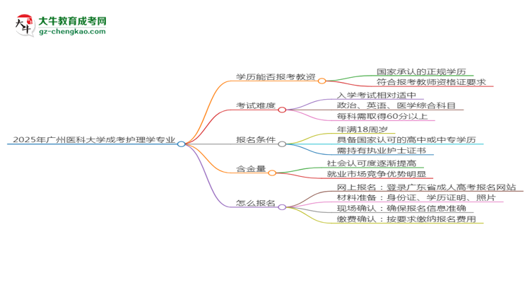 2025年廣州醫(yī)科大學(xué)成考護(hù)理學(xué)專業(yè)學(xué)歷能報(bào)考教資嗎？思維導(dǎo)圖