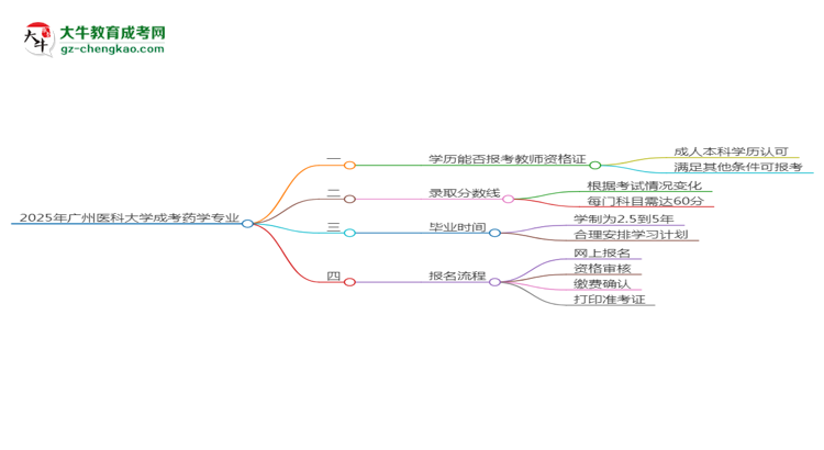 2025年廣州醫(yī)科大學(xué)成考藥學(xué)專(zhuān)業(yè)學(xué)歷能報(bào)考教資嗎？思維導(dǎo)圖