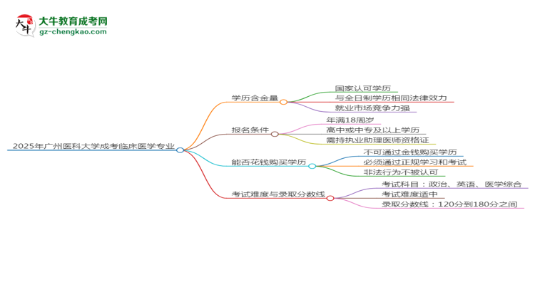 2025年廣州醫(yī)科大學(xué)成考臨床醫(yī)學(xué)專業(yè)學(xué)歷的含金量怎么樣？思維導(dǎo)圖