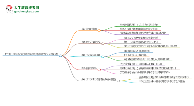 廣州醫(yī)科大學(xué)成考藥學(xué)專業(yè)需多久完成并拿證？（2025年新）思維導(dǎo)圖