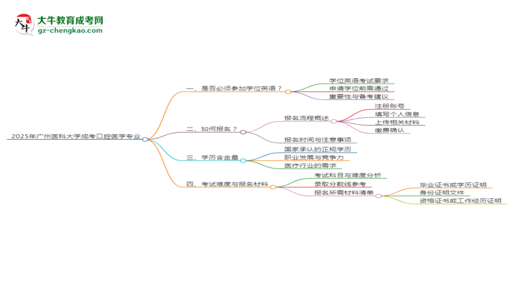 2025年廣州醫(yī)科大學(xué)成考口腔醫(yī)學(xué)專業(yè)要考學(xué)位英語嗎？思維導(dǎo)圖