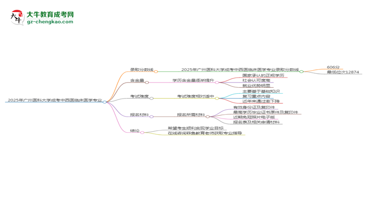 2025年廣州醫(yī)科大學(xué)成考中西醫(yī)臨床醫(yī)學(xué)專(zhuān)業(yè)錄取分?jǐn)?shù)線是多少？思維導(dǎo)圖