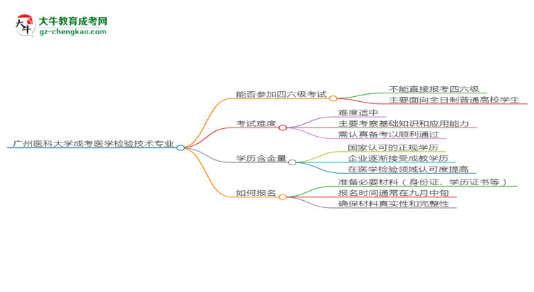 廣州醫(yī)科大學2025年成考醫(yī)學檢驗技術(shù)專業(yè)生可不可以考四六級？思維導圖