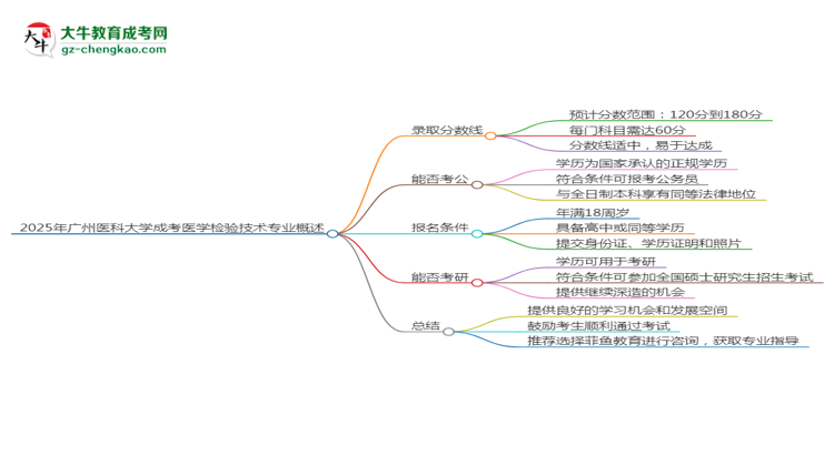2025年廣州醫(yī)科大學(xué)成考醫(yī)學(xué)檢驗(yàn)技術(shù)專業(yè)錄取分?jǐn)?shù)線是多少？思維導(dǎo)圖