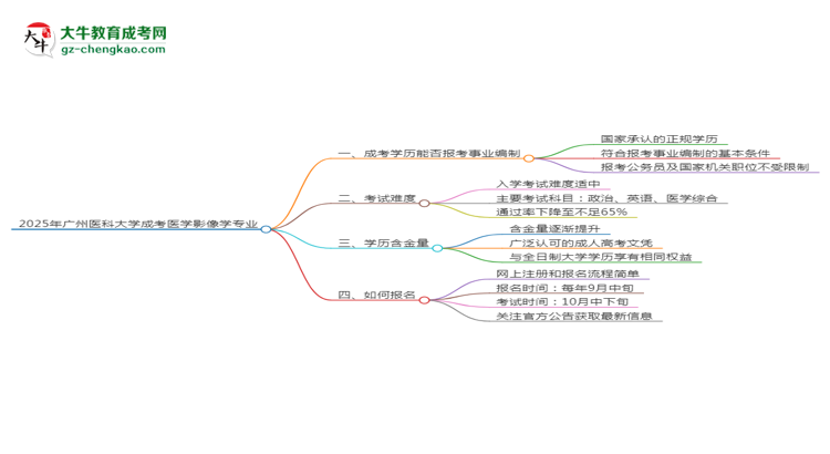 2025年廣州醫(yī)科大學(xué)成考醫(yī)學(xué)影像學(xué)專業(yè)能考事業(yè)編嗎？思維導(dǎo)圖