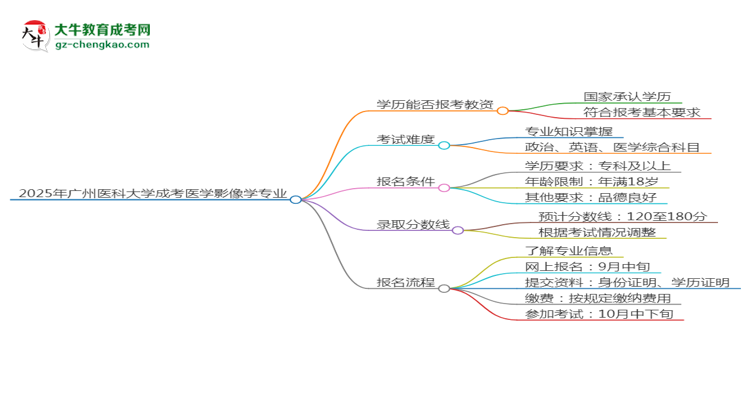 2025年廣州醫(yī)科大學(xué)成考醫(yī)學(xué)影像學(xué)專業(yè)學(xué)歷能報(bào)考教資嗎？思維導(dǎo)圖