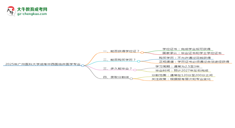 2025年廣州醫(yī)科大學(xué)成考中西醫(yī)臨床醫(yī)學(xué)專業(yè)能拿學(xué)位證嗎？思維導(dǎo)圖