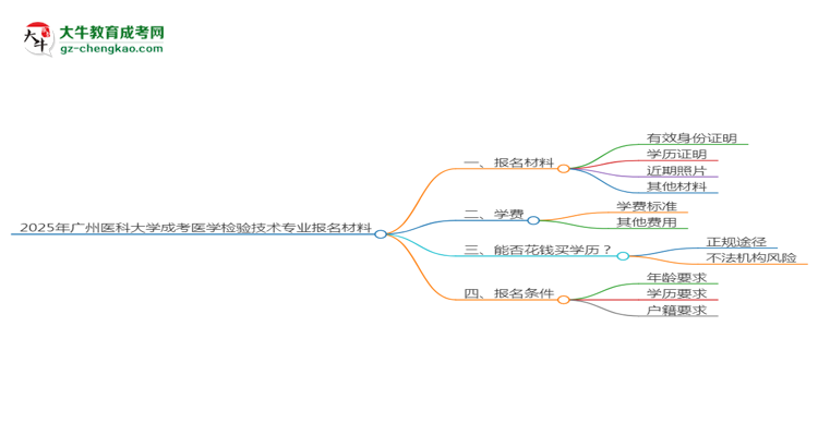 2025年廣州醫(yī)科大學(xué)成考醫(yī)學(xué)檢驗(yàn)技術(shù)專業(yè)報(bào)名材料需要什么？思維導(dǎo)圖