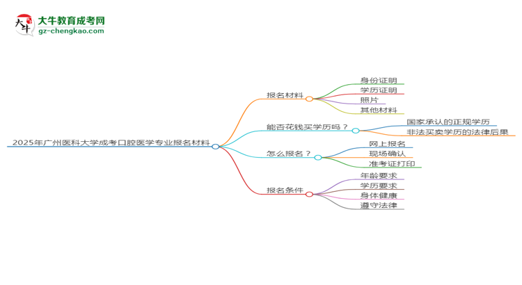 2025年廣州醫(yī)科大學(xué)成考口腔醫(yī)學(xué)專業(yè)報(bào)名材料需要什么？思維導(dǎo)圖
