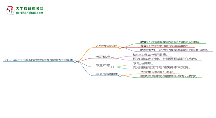 2025年廣東醫(yī)科大學(xué)成考護(hù)理學(xué)專業(yè)入學(xué)考試科目有哪些？思維導(dǎo)圖
