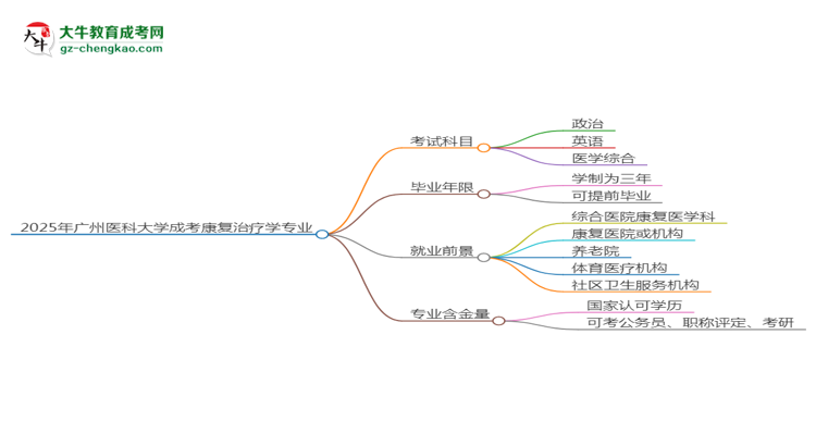 2025年廣州醫(yī)科大學(xué)成考康復(fù)治療學(xué)專業(yè)入學(xué)考試科目有哪些？思維導(dǎo)圖