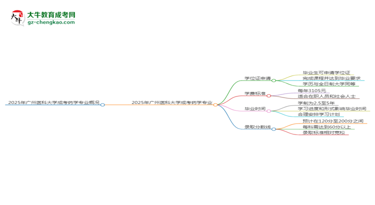 2025年廣州醫(yī)科大學(xué)成考藥學(xué)專業(yè)能拿學(xué)位證嗎？思維導(dǎo)圖