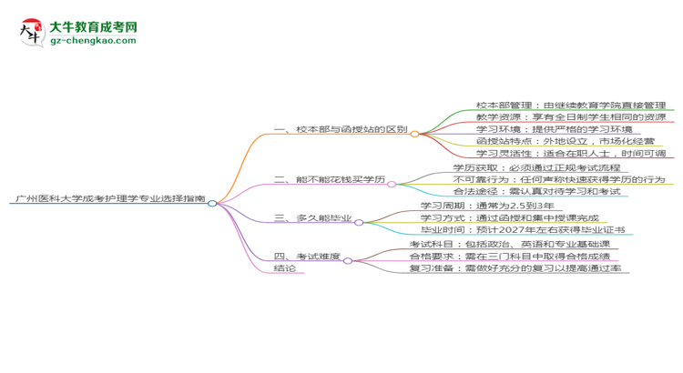 廣州醫(yī)科大學2025年成考護理學專業(yè)校本部和函授站哪個更好？思維導圖