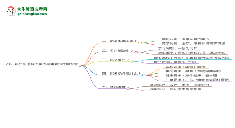 2025年廣州醫(yī)科大學(xué)成考康復(fù)治療學(xué)專業(yè)能考事業(yè)編嗎？思維導(dǎo)圖