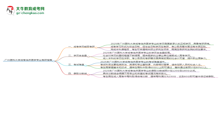 廣州醫(yī)科大學(xué)2025年成考臨床醫(yī)學(xué)專業(yè)能考研究生嗎？思維導(dǎo)圖