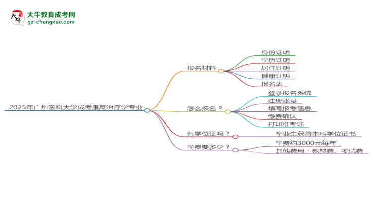 2025年廣州醫(yī)科大學(xué)成考康復(fù)治療學(xué)專業(yè)報名材料需要什么？思維導(dǎo)圖