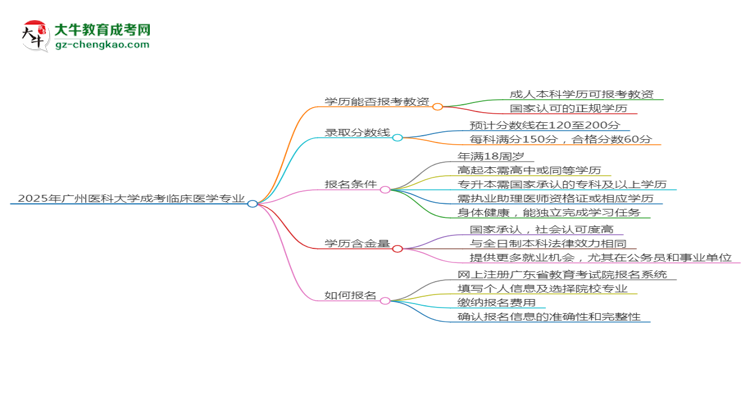 2025年廣州醫(yī)科大學(xué)成考臨床醫(yī)學(xué)專業(yè)學(xué)歷能報(bào)考教資嗎？思維導(dǎo)圖