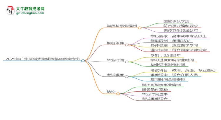 2025年廣州醫(yī)科大學(xué)成考臨床醫(yī)學(xué)專業(yè)能考事業(yè)編嗎？思維導(dǎo)圖
