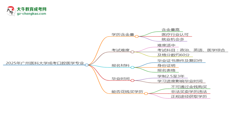 2025年廣州醫(yī)科大學(xué)成考口腔醫(yī)學(xué)專業(yè)學(xué)歷的含金量怎么樣？思維導(dǎo)圖