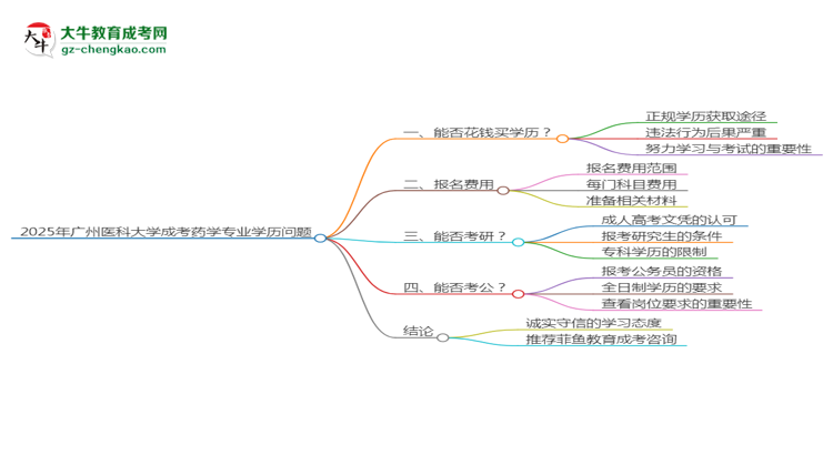 2025年廣州醫(yī)科大學(xué)成考藥學(xué)專業(yè)學(xué)歷花錢(qián)能買(mǎi)到嗎？思維導(dǎo)圖