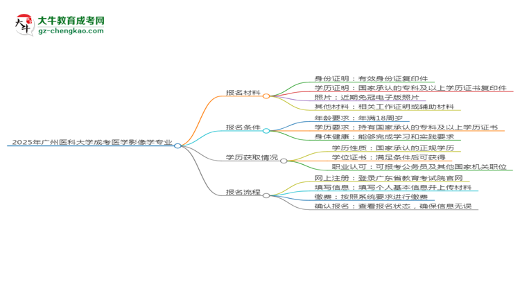 2025年廣州醫(yī)科大學(xué)成考醫(yī)學(xué)影像學(xué)專業(yè)報(bào)名材料需要什么？思維導(dǎo)圖