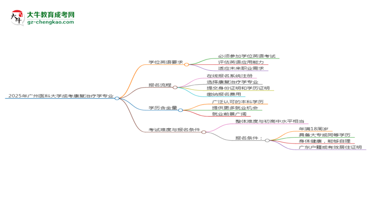2025年廣州醫(yī)科大學(xué)成考康復(fù)治療學(xué)專業(yè)要考學(xué)位英語嗎？思維導(dǎo)圖