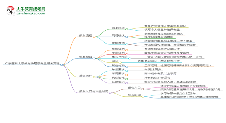 廣東醫(yī)科大學(xué)成考護理學(xué)專業(yè)2025年報名流程思維導(dǎo)圖