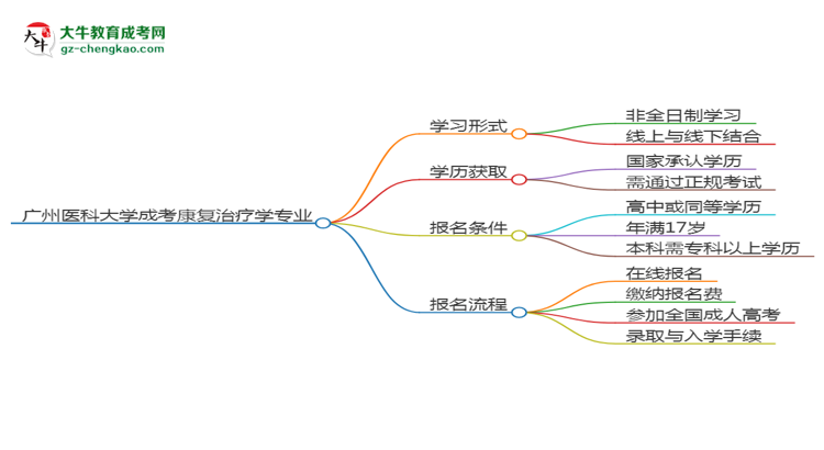 廣州醫(yī)科大學成考康復治療學專業(yè)是全日制的嗎？（2025最新）思維導圖