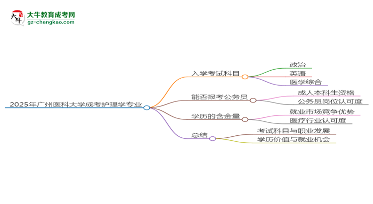 2025年廣州醫(yī)科大學(xué)成考護(hù)理學(xué)專業(yè)入學(xué)考試科目有哪些？思維導(dǎo)圖