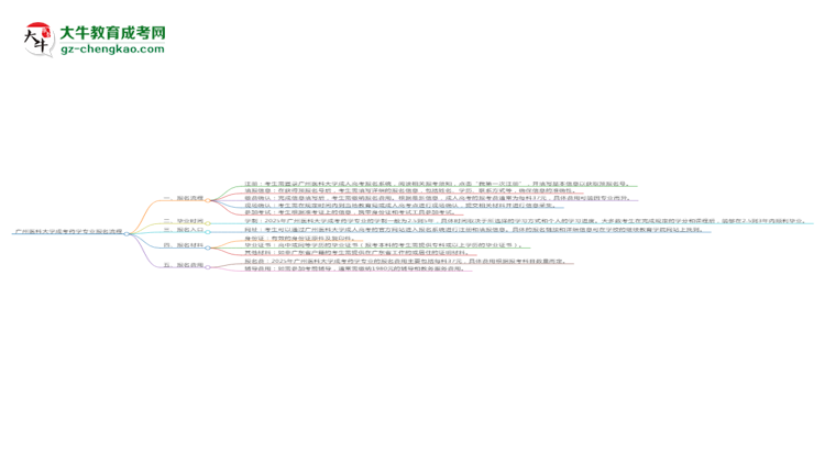 廣州醫(yī)科大學(xué)成考藥學(xué)專業(yè)2025年報名流程思維導(dǎo)圖