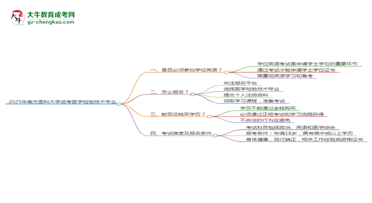 2025年南方醫(yī)科大學(xué)成考醫(yī)學(xué)檢驗(yàn)技術(shù)專業(yè)要考學(xué)位英語嗎？思維導(dǎo)圖