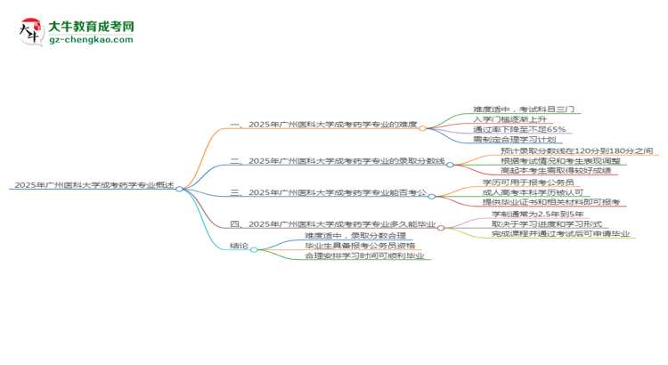 2025年廣州醫(yī)科大學成考藥學專業(yè)難不難？思維導圖