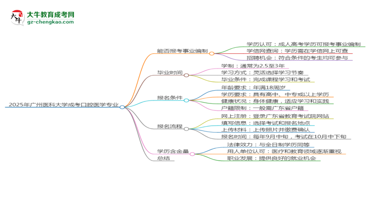 2025年廣州醫(yī)科大學(xué)成考口腔醫(yī)學(xué)專業(yè)能考事業(yè)編嗎？思維導(dǎo)圖